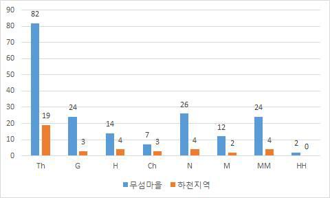 산림지역의 생활형 구분