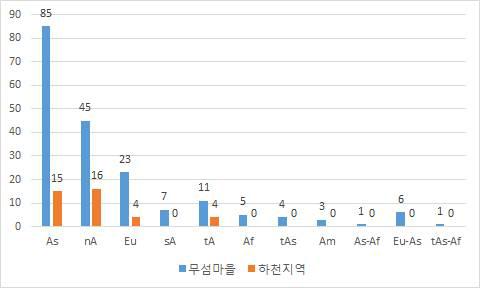 산림지역의 외래식물 원산지 구분