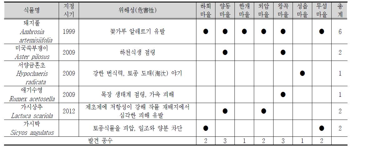 환경부 지정, 생태계 위해식물의 민속마을의 발생 동향