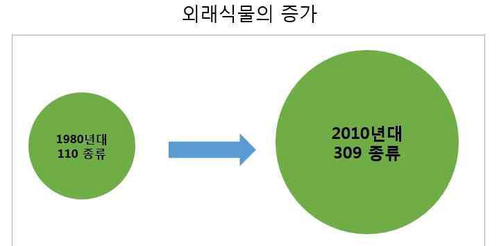 우리나라 외래식물의 증가