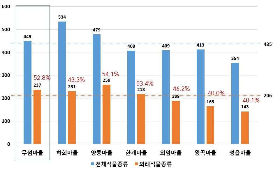 우리나라 주요 민속마을의 식물종 비교