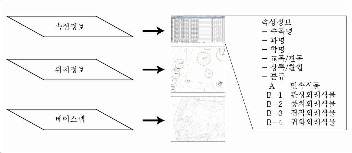 GIS D/B 구축 개념도