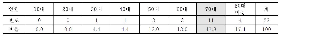 연령 분포