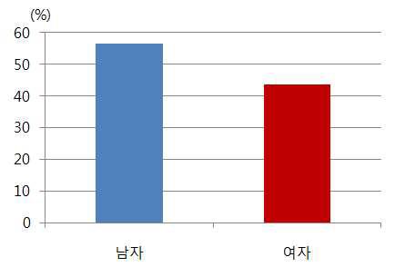 성별 분포