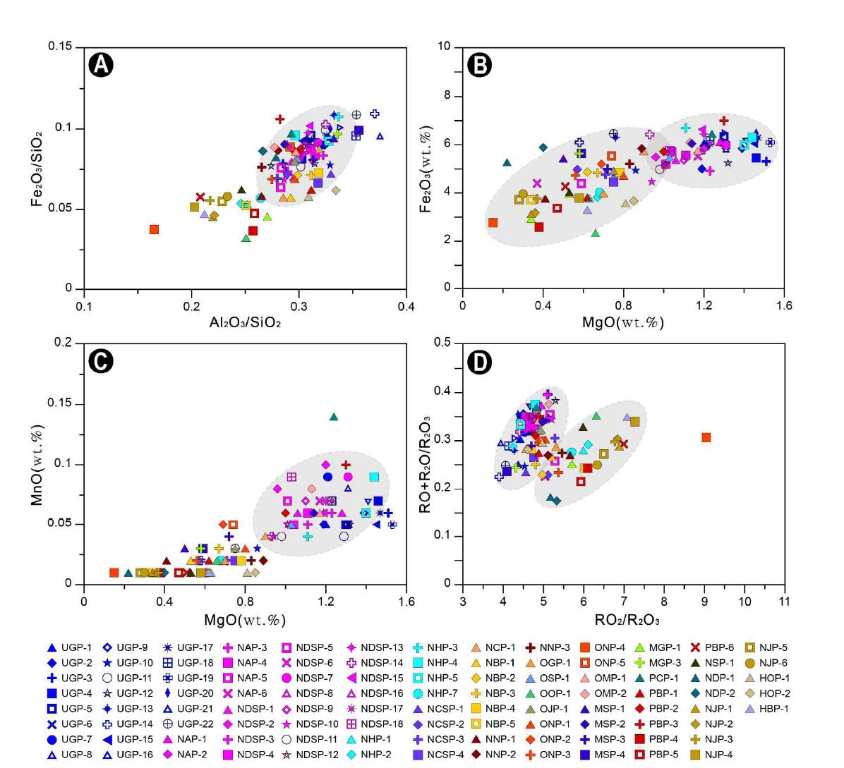 영산강유역 옹관시료에 대한 Al2O3/SiO2-Fe2O3/SiO2 (A), MgO-Fe2O3 (B), MgO-MnO (C) 및 RO2/R2O3- RO+R2O/R2O3 (D)의 상관도.