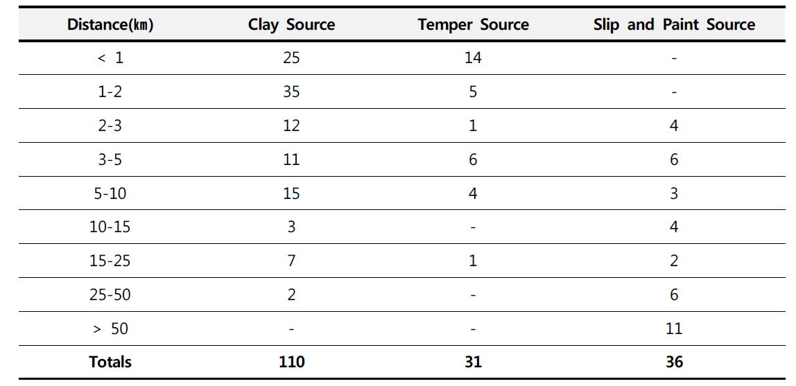 토기 생산지와 점토, 비짐, 슬립 및 페인트 원료산지와의 거리(Rice, 2005)