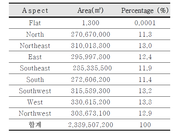 조사지역 일대의 사면향분포.
