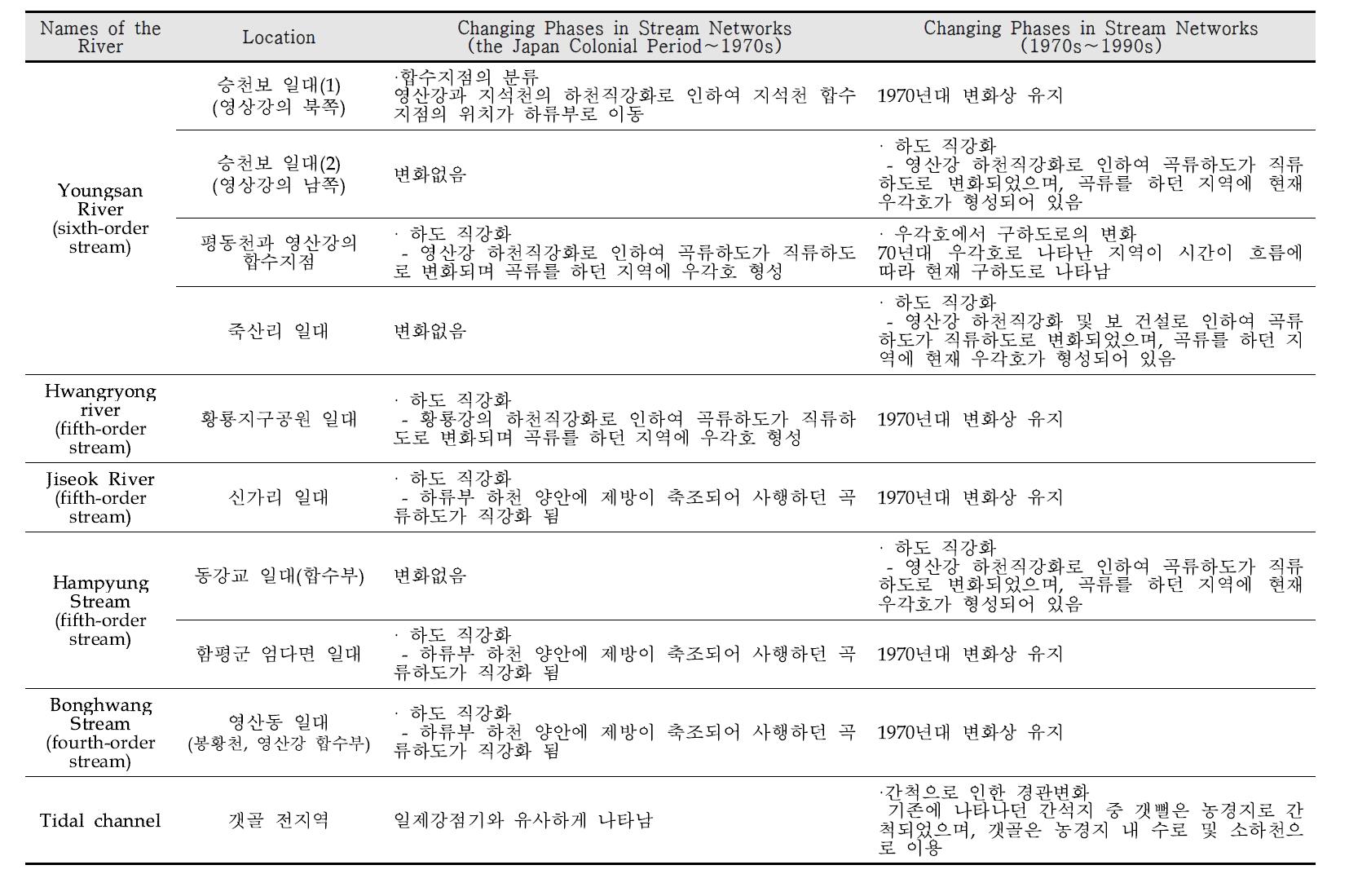 영산강 유역일대의 주요 수계망 변화.