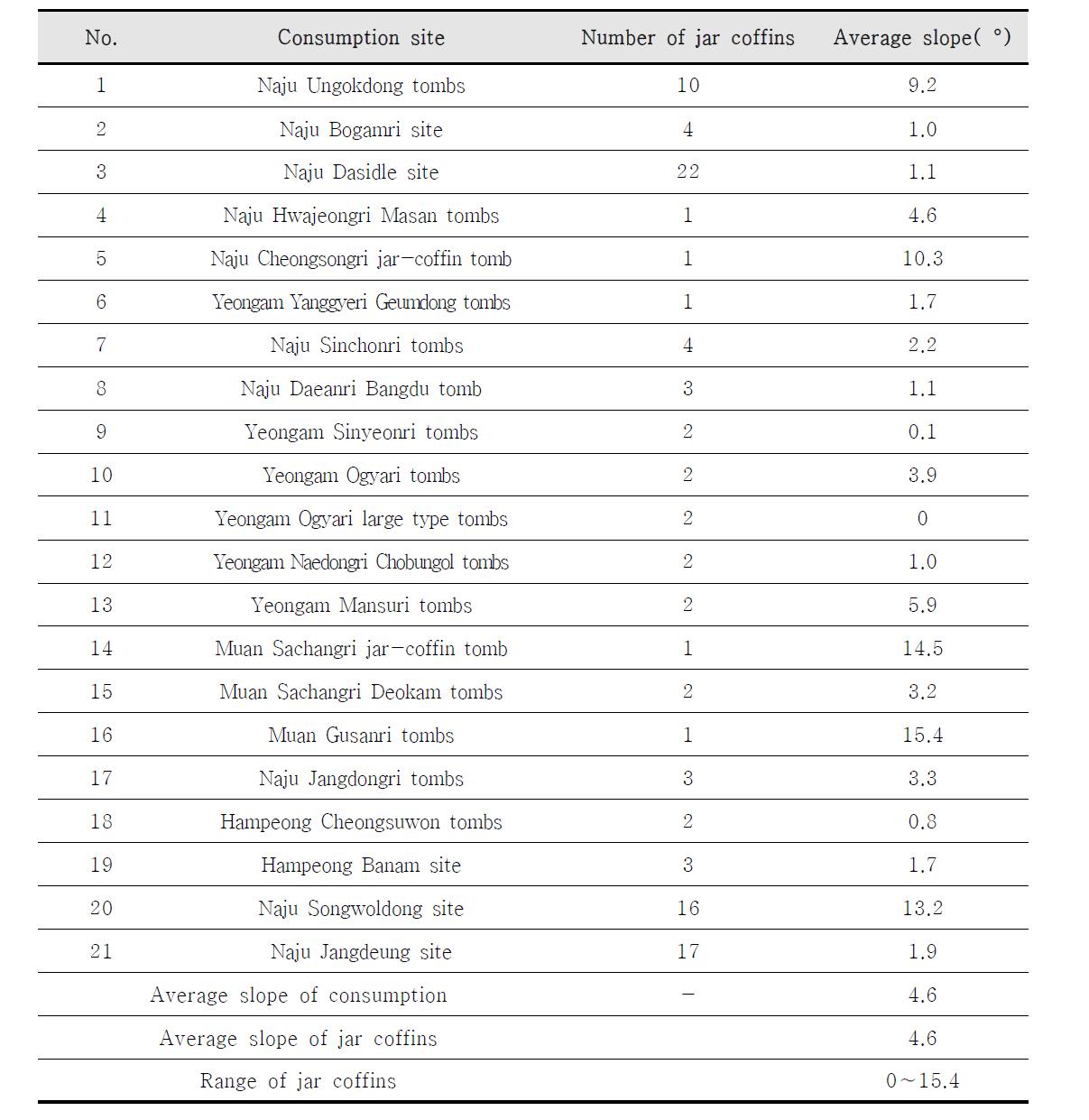 소비유적 옹관묘의 경사도 분포 현황.