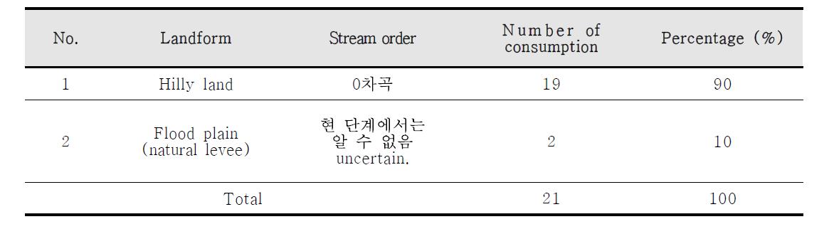 옹관하천차수 관점으로 본 옹관묘의 입지환경.