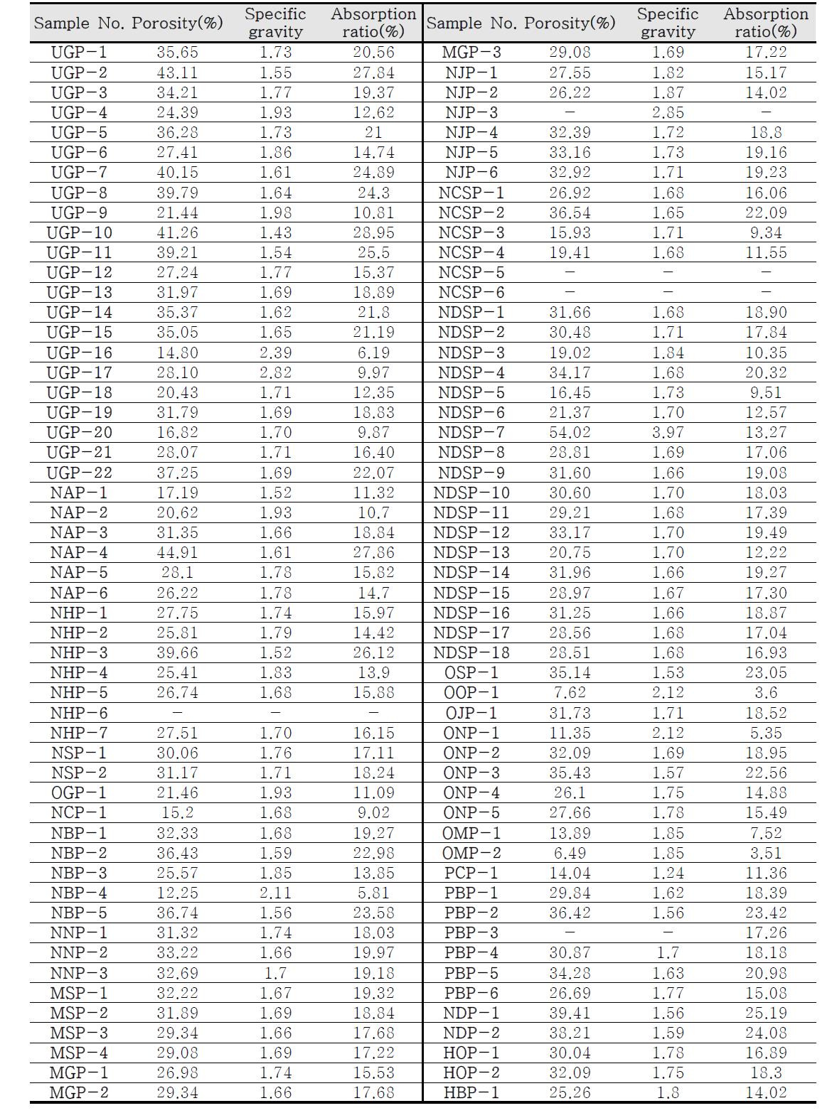영산강유역 옹관고분 출토 옹관시료의 공극률, 가비중과 흡수율 측정결과