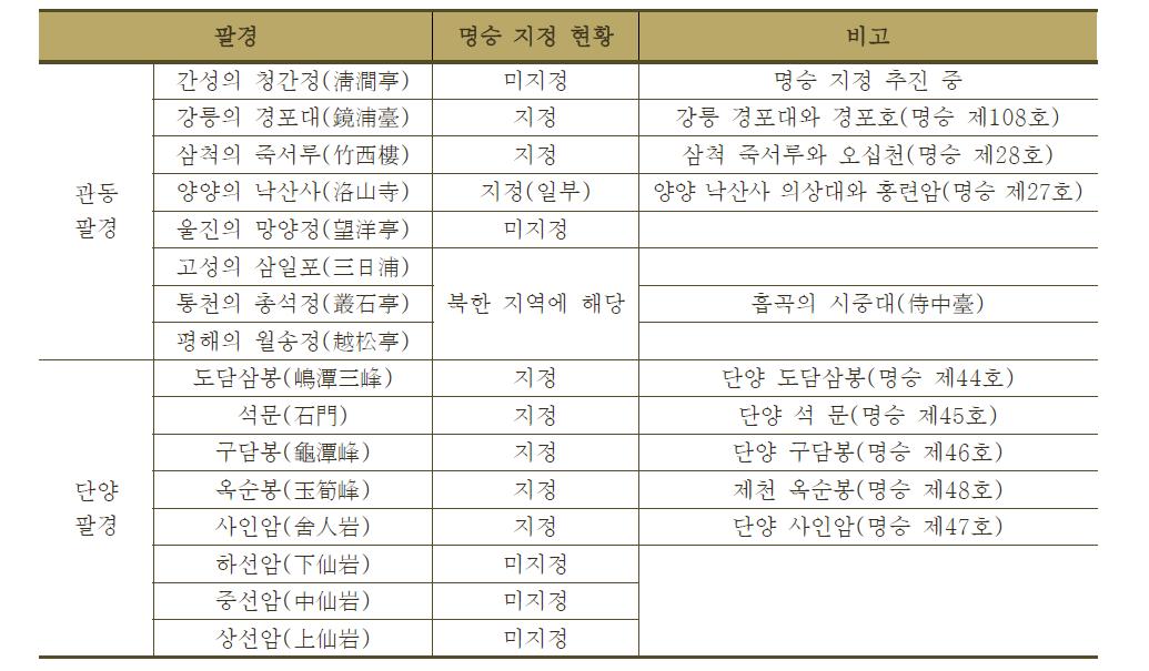 전래팔경 관동팔경과 단양팔경의 명승 지정 현황