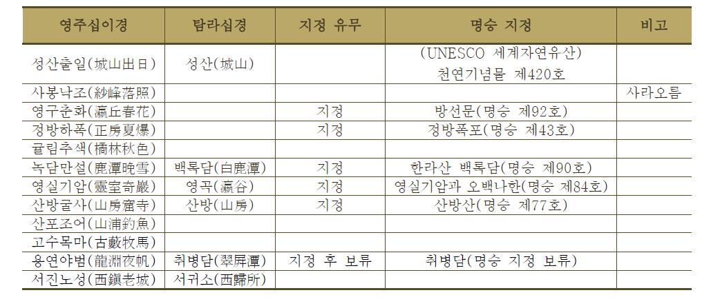 전래팔경 영주십(이)경과 명승 지정과의 관계