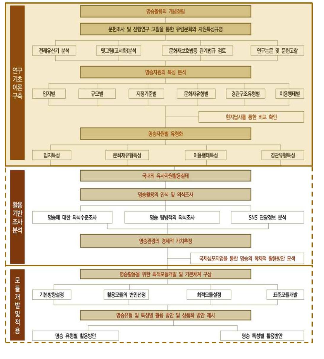 연구수행절차