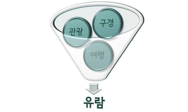 유람의 언어적 개념