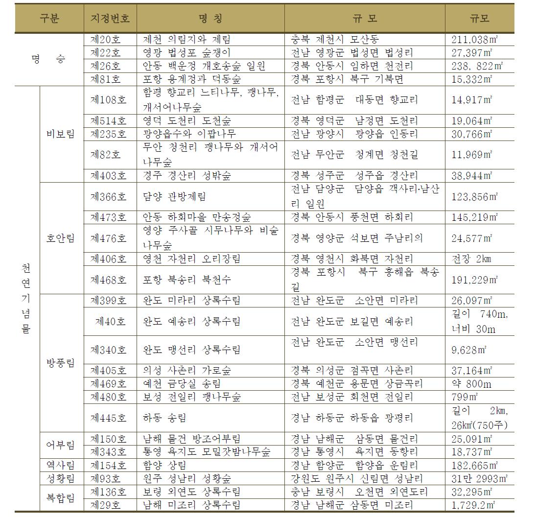 전통 마을숲 중 국가 지정문화재 현황