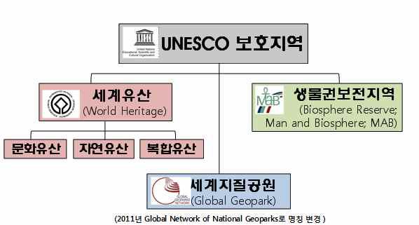 UNESCO 보호지역의 유형