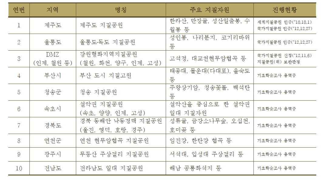 전국 지자체별 지질공원 인증 추진 현황