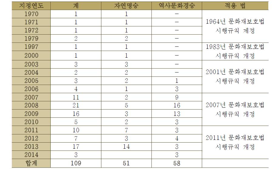 유형별 명승 분포