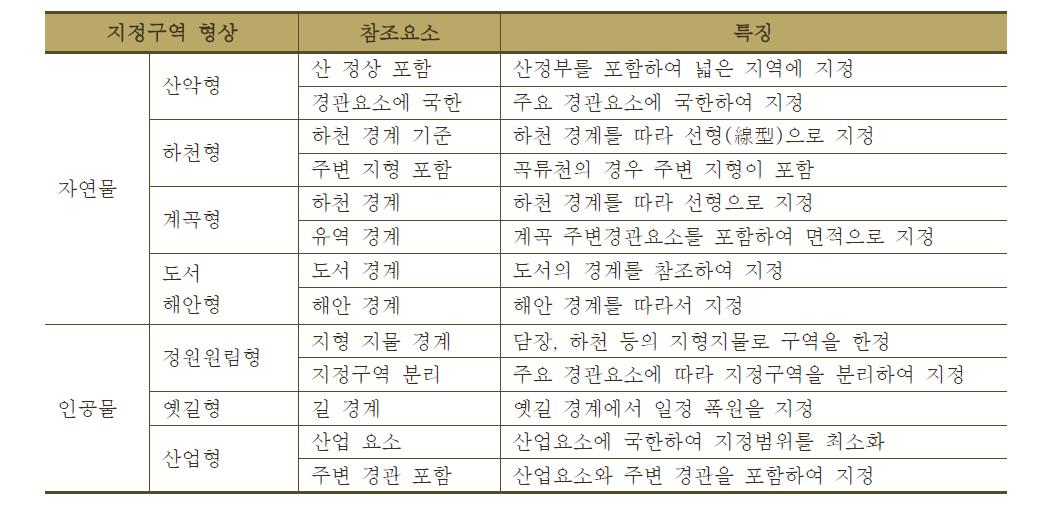 명승 지정구역 및 보호구역의 형상