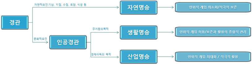 형성요인의 따른 분류체계의 도출