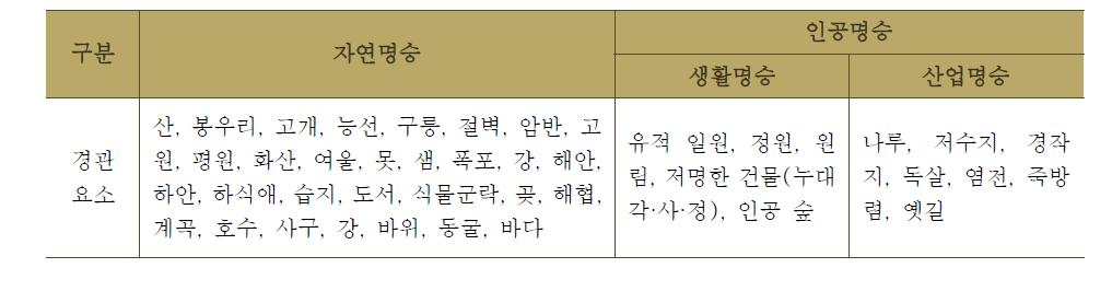 경관의 물리적 형상에 따른 유형