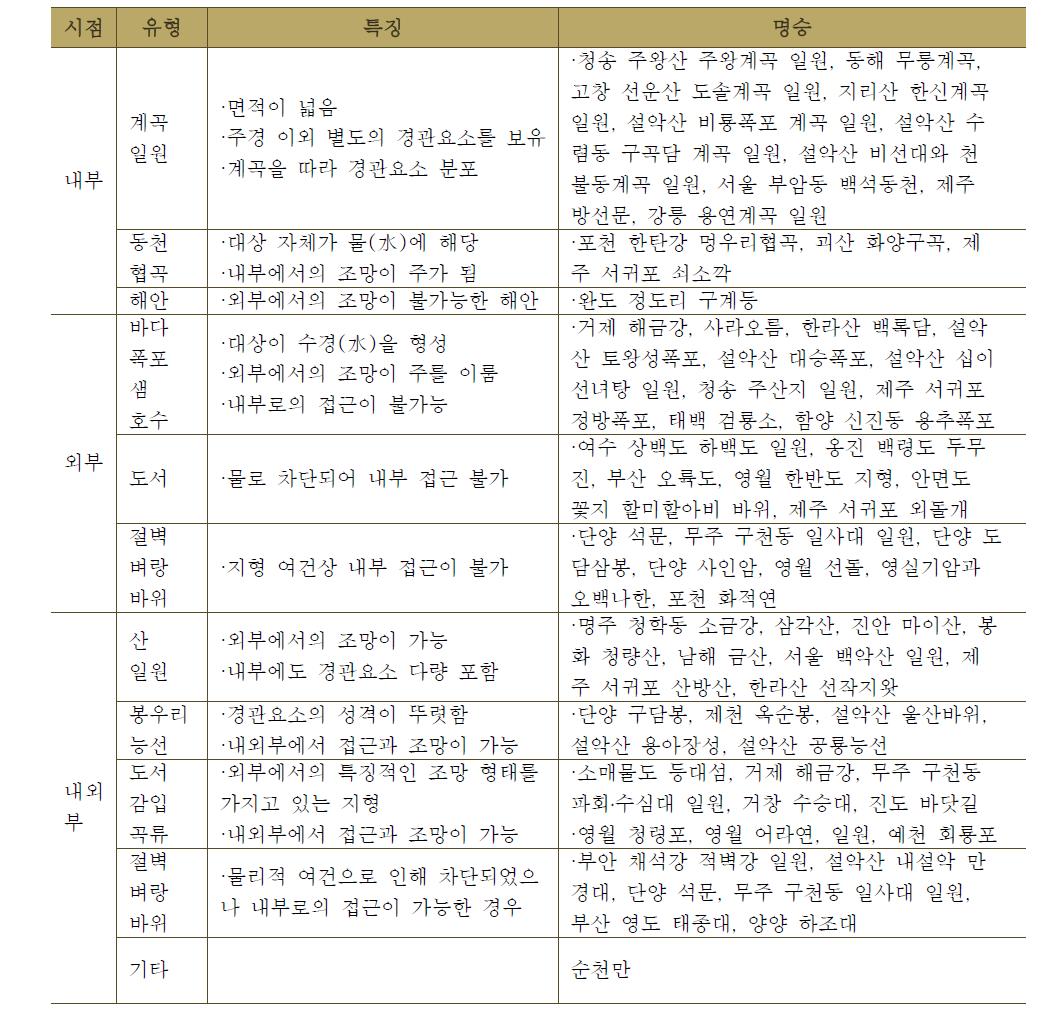 시점 위치에 따른 자연명승의 유형 세분화