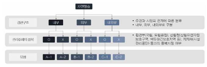 자연명승의 유형화(문화재청, 2014)