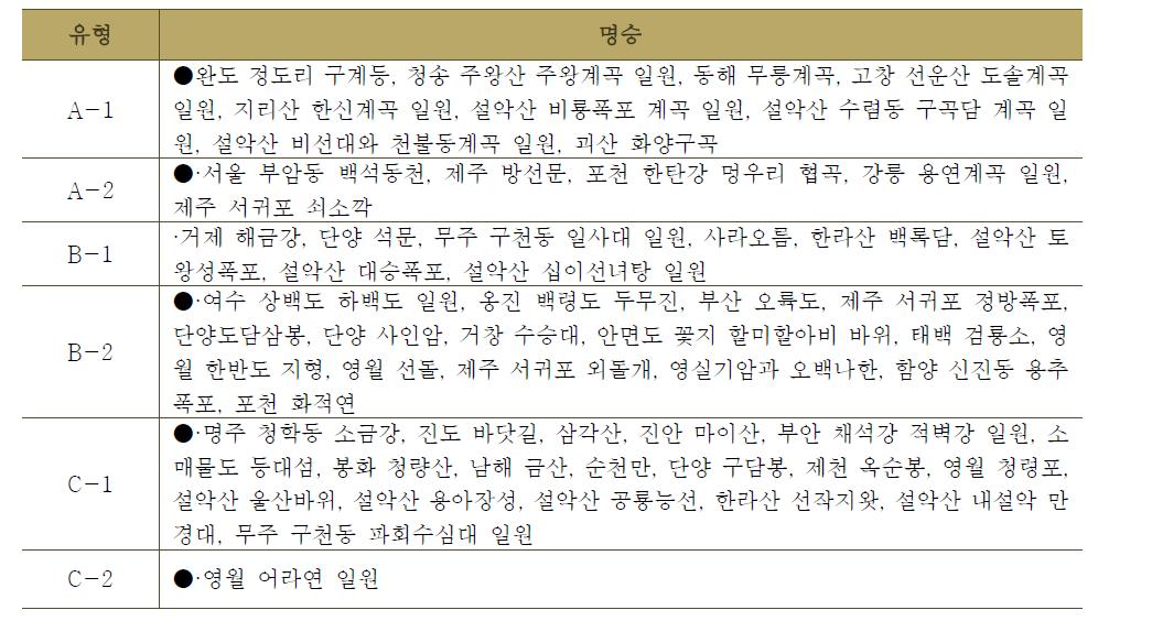 세부유형별 자연명승의 분류 결과