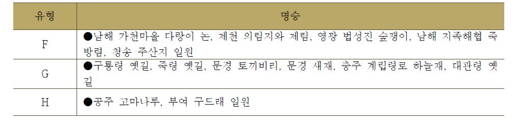 세부유형별 산업명승의 분류 결과