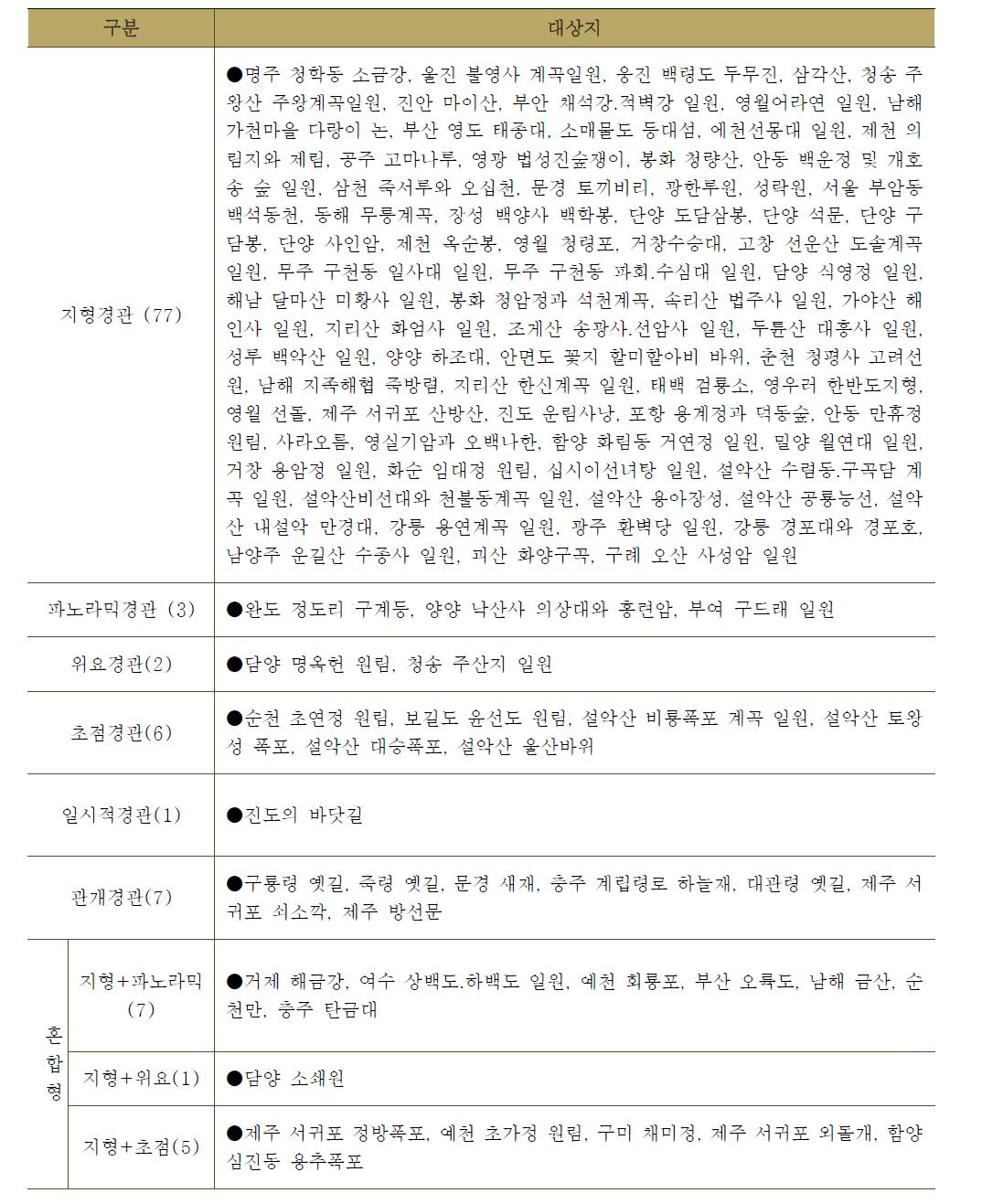 Litton의 시각회랑분석법에 따른 명승의 분류