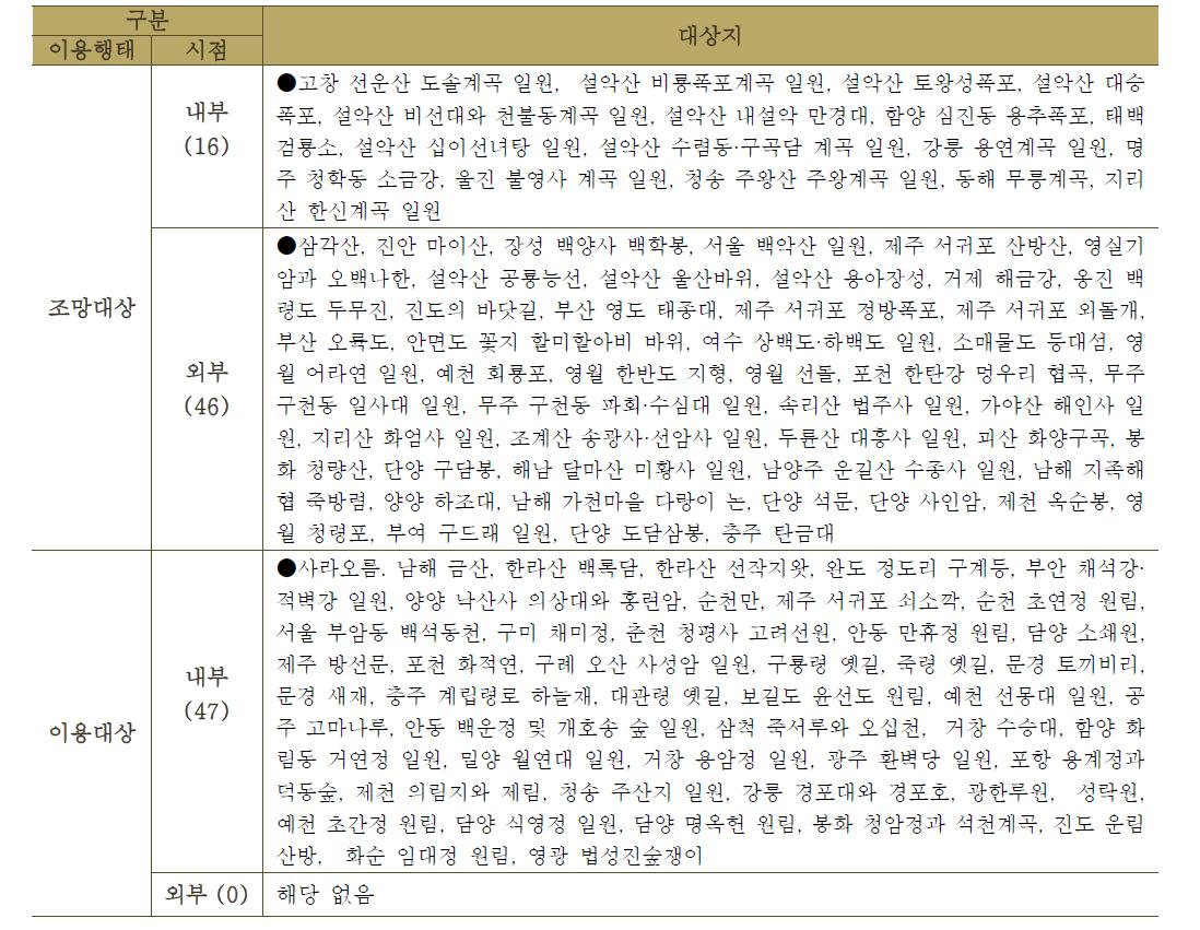 이용행태에 따른 분류