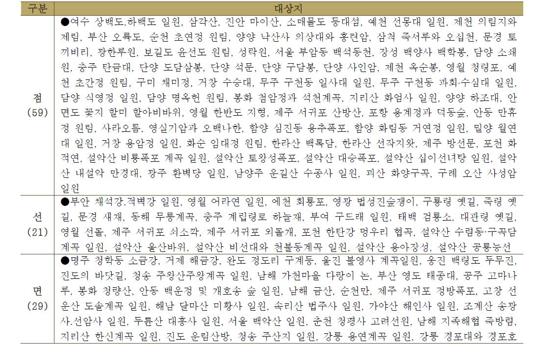 점‧선‧면으로의 분류