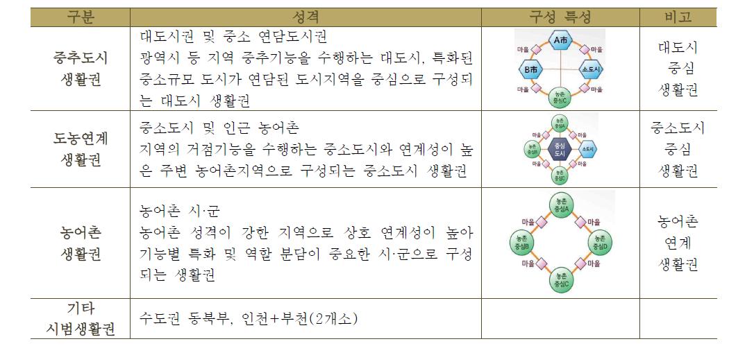 지역행복생활권의 구성 특성