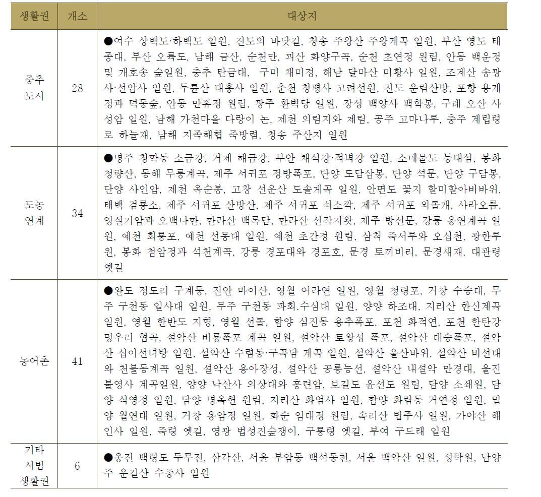 지역행복 생활권별에 따른 명승 분류