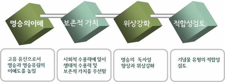 명승 유형화의 기본방향