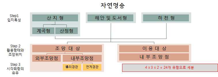 입지특성을 고려한 자연명승의 유형화(대안 Ⅰa)