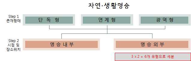 이용특성에 따른 자연·생활명승의 유형화 (대안 Ⅱa)