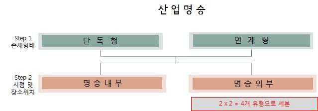 이용특성에 따른 산업명승의 유형화(대안 Ⅱb)