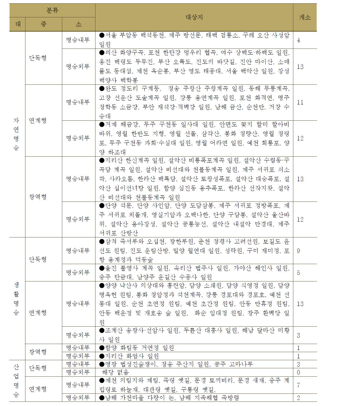 이용특성에 따른 명승의 유형 분류