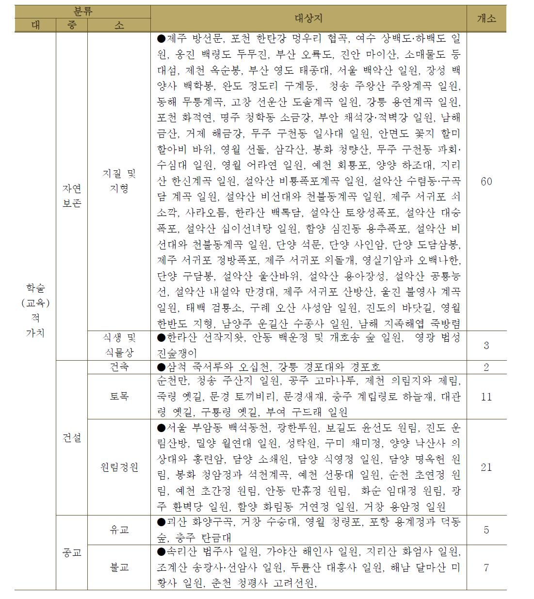 교육적 활용에 따른 명승의 유형 분류