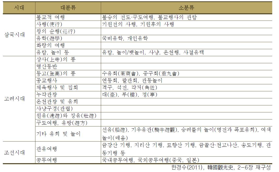 시대별 유람 행위의 유형 분류