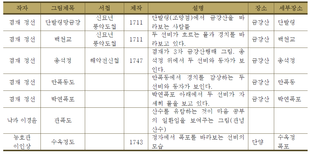 자연을 감상하는 모습이 나타난 옛 그림