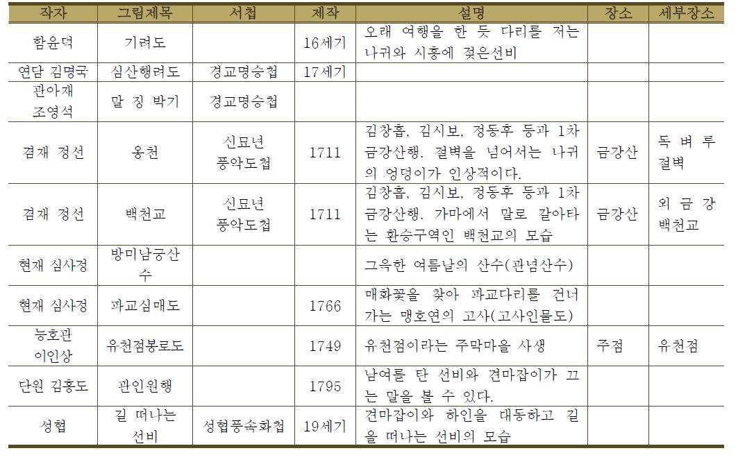 탈것의 형태가 나타난 옛 그림