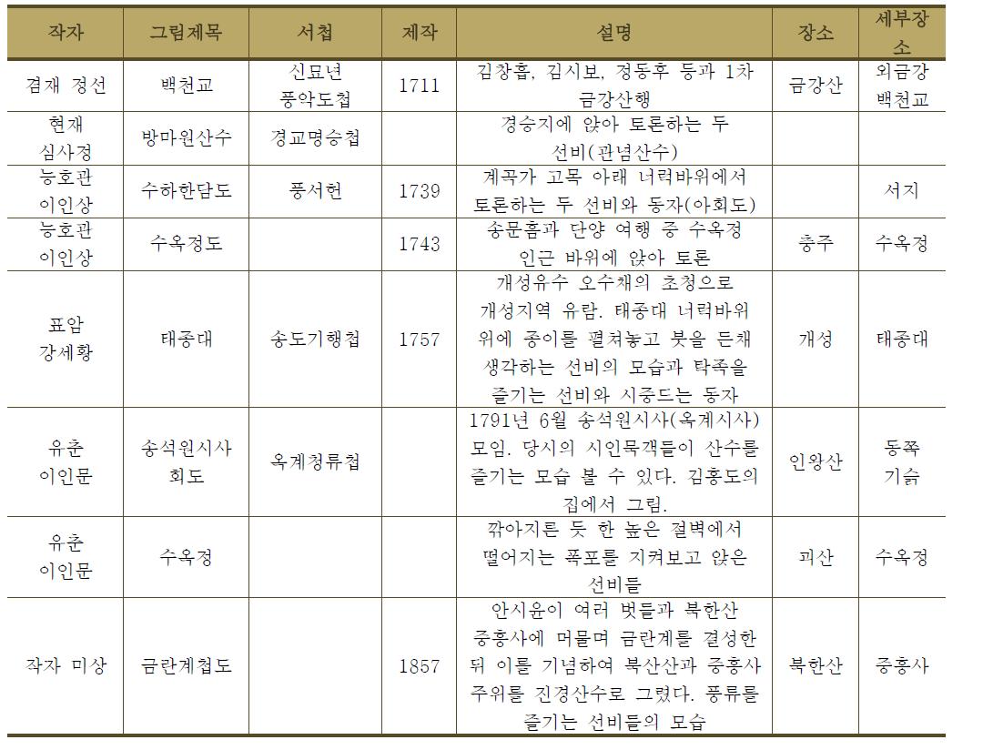 시짓기·그림그리기·토론이 나타난 옛 그림