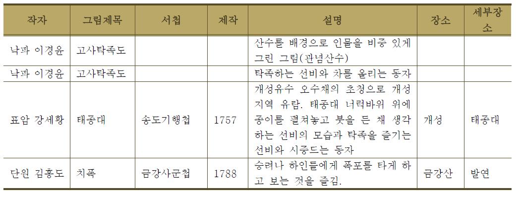 물놀이(탁족·치폭)가 나타난 옛 그림