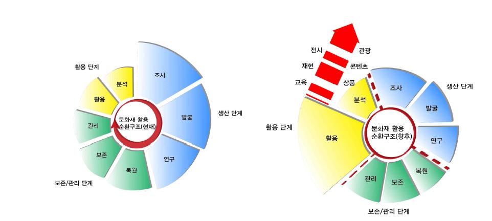 문화재 정책구조의 전환