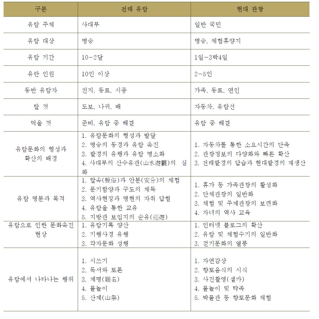 전래 유람과 현대 관광의 같은 점과 다른 점