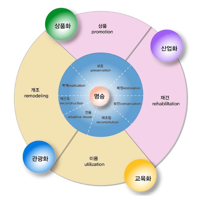 향유 명승의 활용 부분