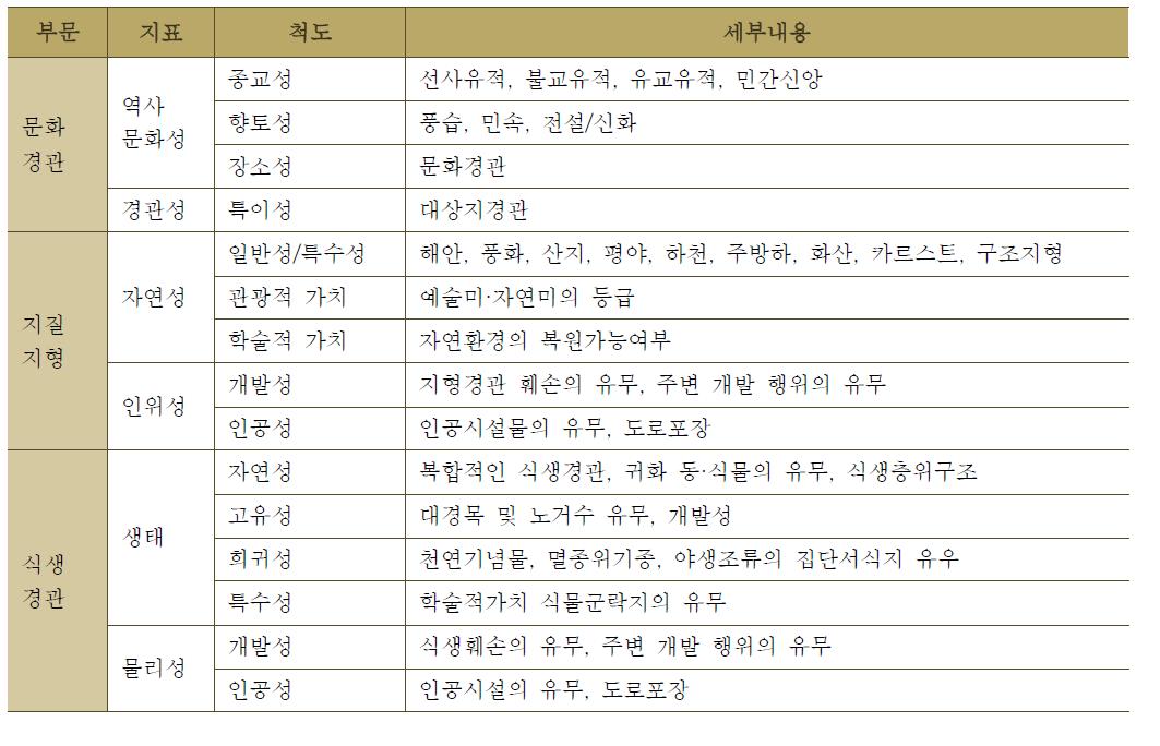 평가에 사용된 항목